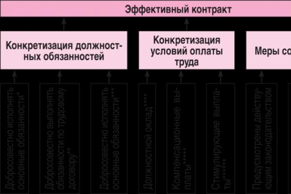 Переход на эффективный контракт в образовании — как заполнить образец?