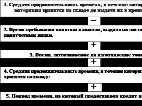 Анализ продолжительности производственно-коммерческого цикла и источников его финансирования Производственно коммерческий цикл производства и реализации продукции