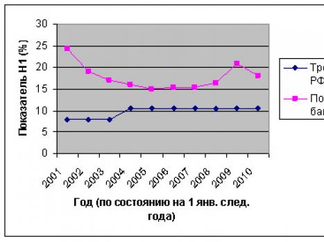 Показатель достаточности капитала российских банков: игра на понижение