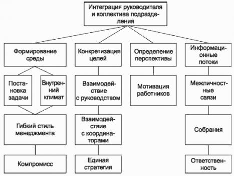 Должностная инструкция руководителя структурного подразделения Компетенции руководителя структурного подразделения